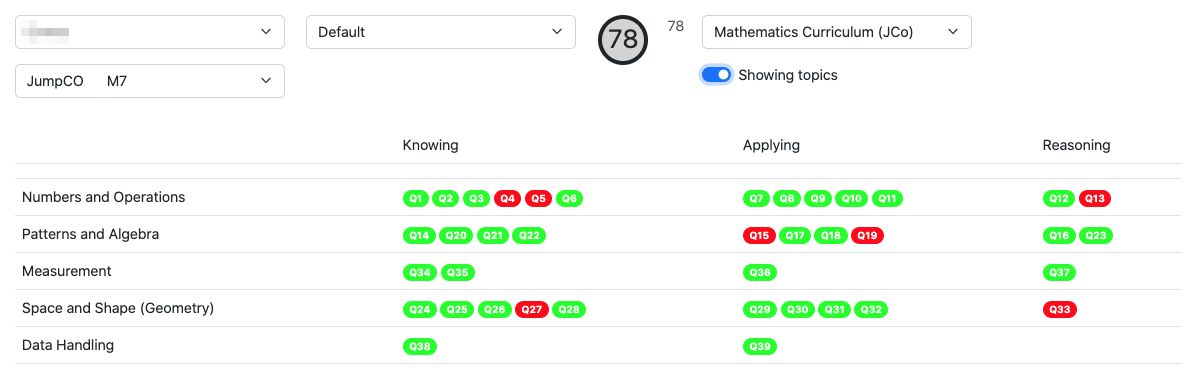 Learner marksheet report showing performance by topic