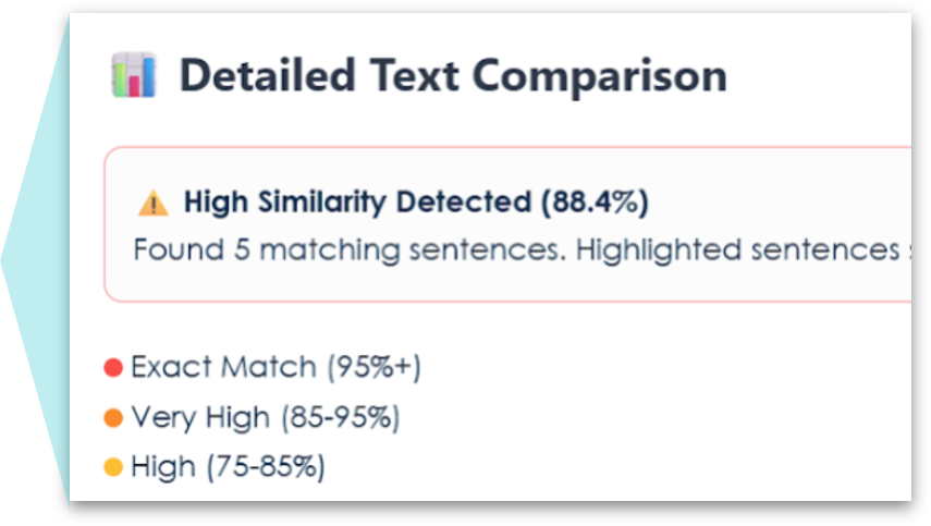 Detailed text comparison panel showing high similarity detection and match legend