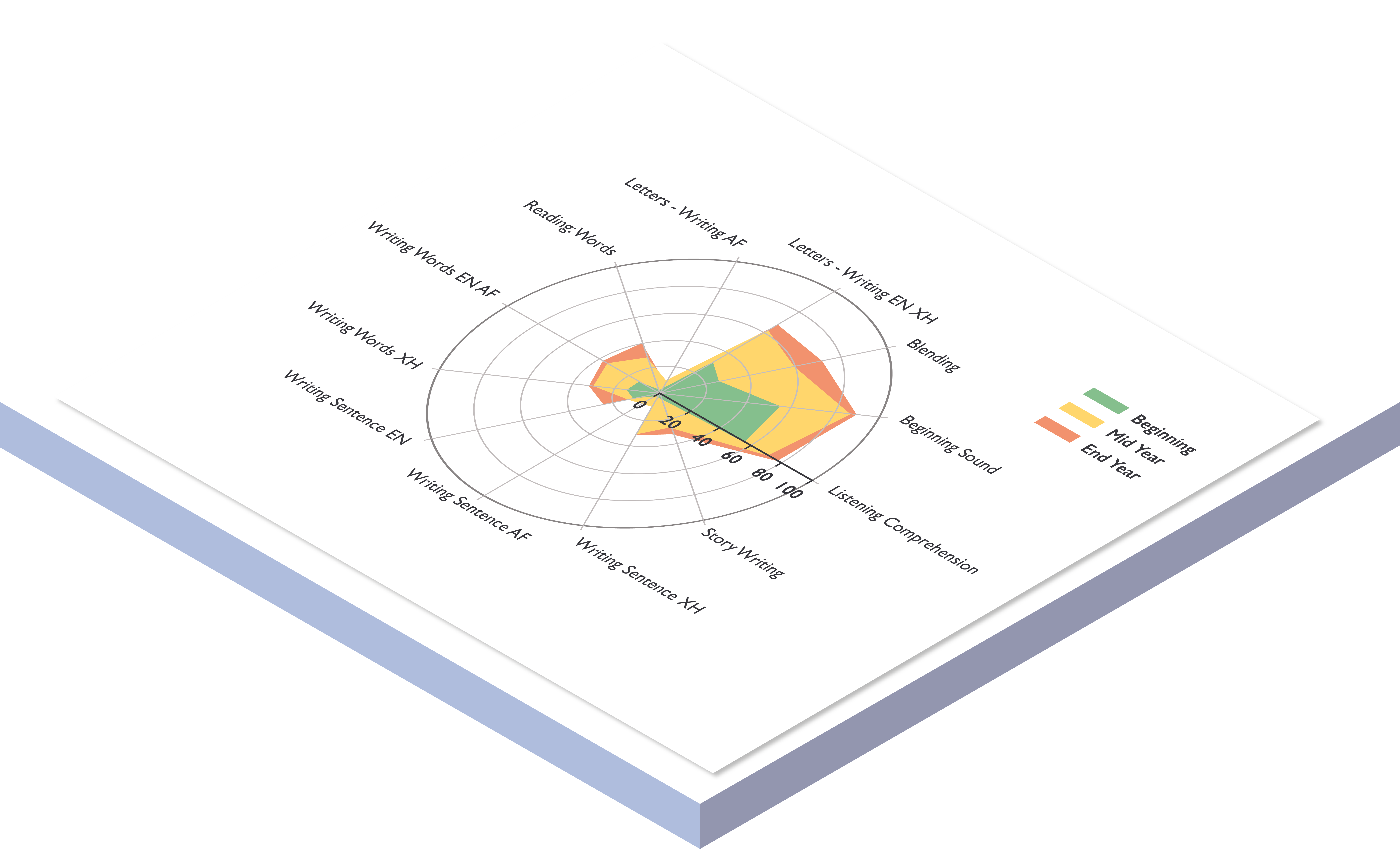 Advanced learner dashboard view